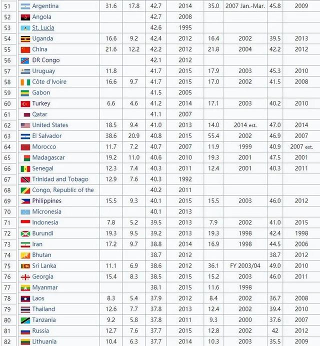 有哪些国家的人生活水平和中国比较接近？