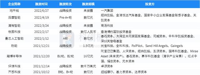 6月半导体一级市场融资事件环比增四成 地平线获一汽集团战投｜财联社创投通