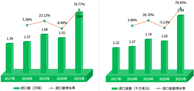 2022年中国豌豆产业进出口数据分析报告