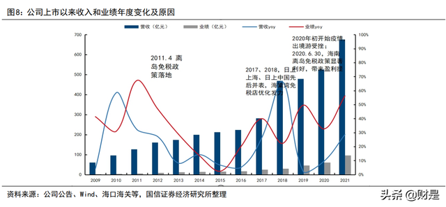 中国中免研究报告：新旗舰项目开业在即，再议中免长期投资价值