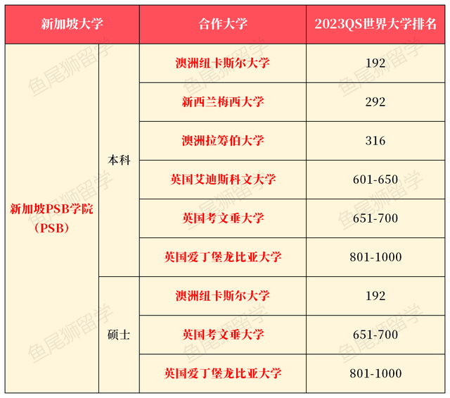 新加坡私立大学最全本科+硕士排名合集