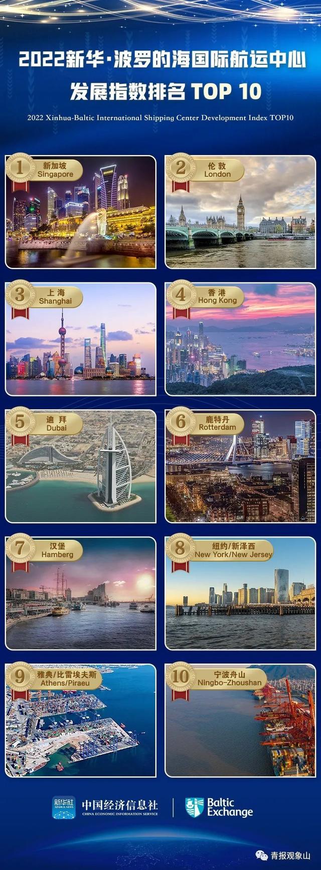 全球第15位！“驶入”国际航运中心，青岛扬帆再远航