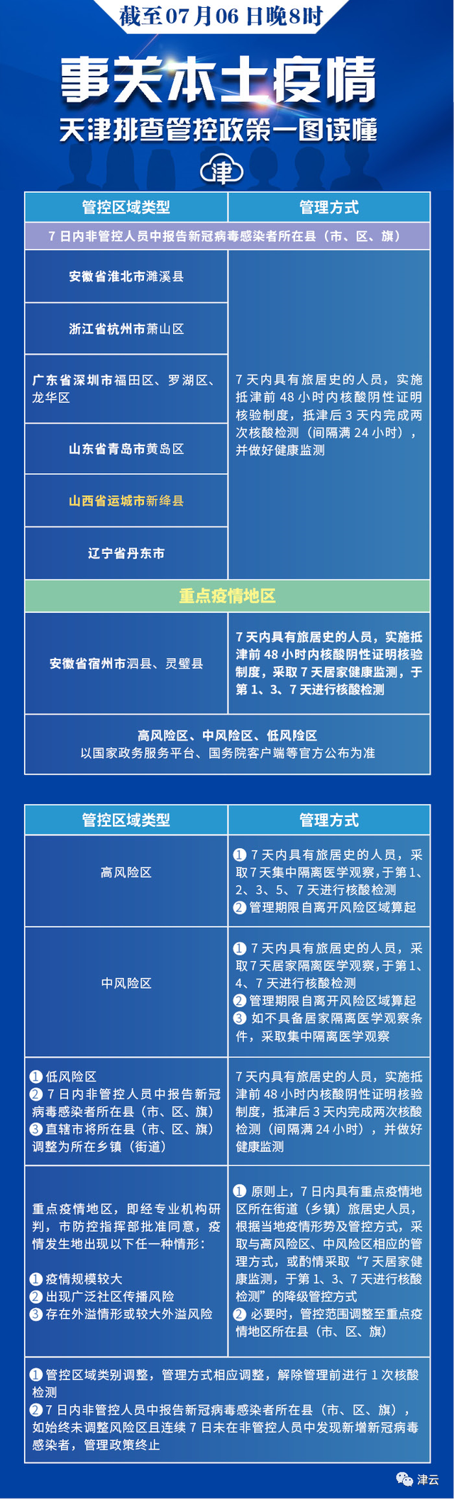 查验核酸证明！天津多个区通告丨进返京政策调整丨去过这些地方请报备