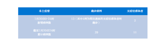 成都昨日新增本土确诊病例13例，本土无症状感染者2例，均在密切接触者中发现