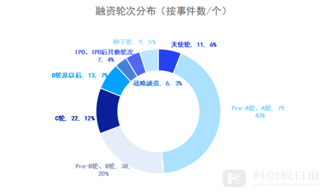 财联社创投通：6月国内医疗健康领域共发生70起融资 融资总额环比增加77% IPO热度爆发