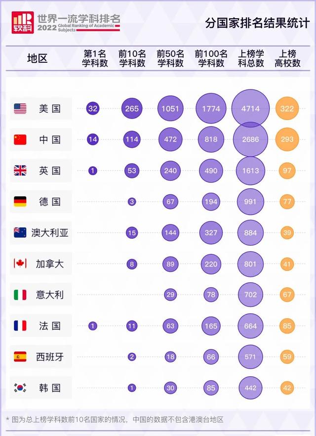 软科2022年学科排名更新！英国大学爆冷“出局”？