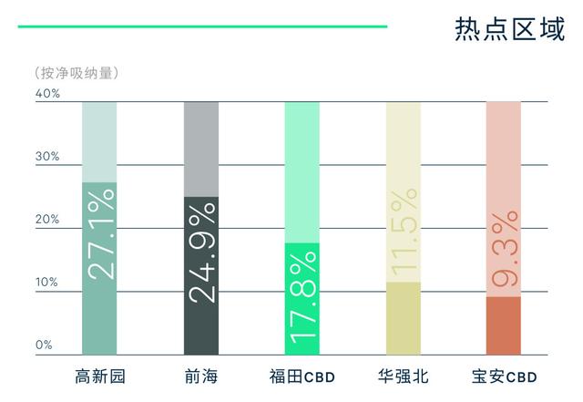 世邦魏理仕发布《2022年上半年深圳房地产市场回顾与展望》