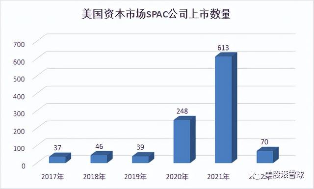 2022年6月SPAC公司上市及合并情况