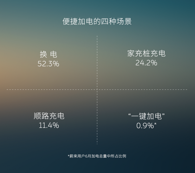 蔚来用户加电体验领先全行业