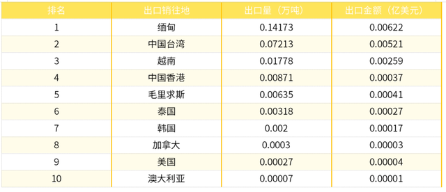 2022年中国豌豆产业进出口数据分析报告