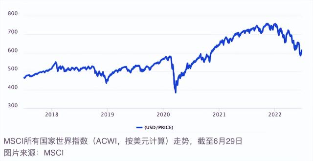 2022年上半年市场回顾：全球主要股指概况