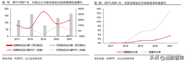 钻石培育时间极致压缩：新消费赛道崛起，渗透率快速提升