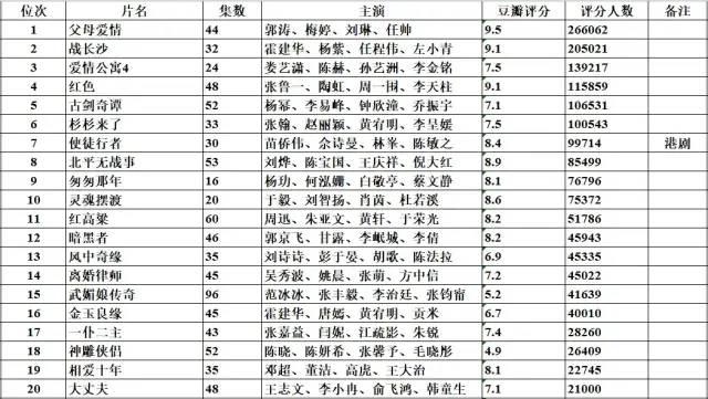 从1990年起，每年豆瓣评分人数前20的华语剧