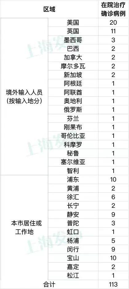 7月6日上海新增本土确诊病例32例、本土无症状感染者22例