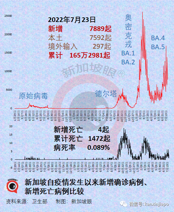 世卫为猴痘发布最高级别卫生警报！仅2月就已达1万6千例，已出现儿童感染猴痘病例