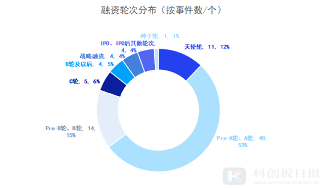 财联社创投通：6月国内医疗健康领域共发生70起融资 融资总额环比增加77% IPO热度爆发