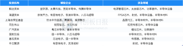 6月半导体一级市场融资事件环比增四成 地平线获一汽集团战投｜财联社创投通