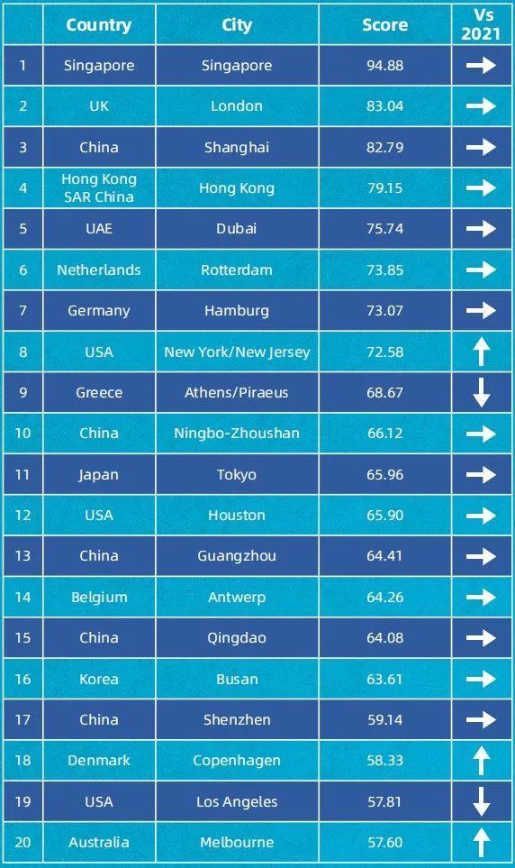 2022国际航运中心最新排名公布！新加坡再占第一，上海蝉联第三