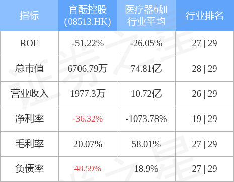 官酝控股(08513.HK)公布，该集团预期于2022年上半年产生净亏损约90万新加坡元，而去年同期净利约20万新加坡元