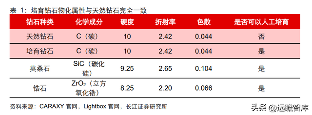 钻石培育时间极致压缩：新消费赛道崛起，渗透率快速提升