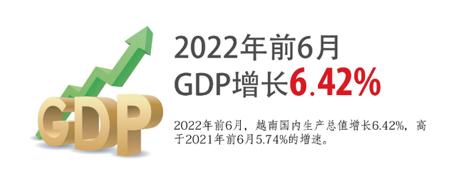 越南经济奇迹：上半年GDP增长6.42%，失业率下降到2.48%