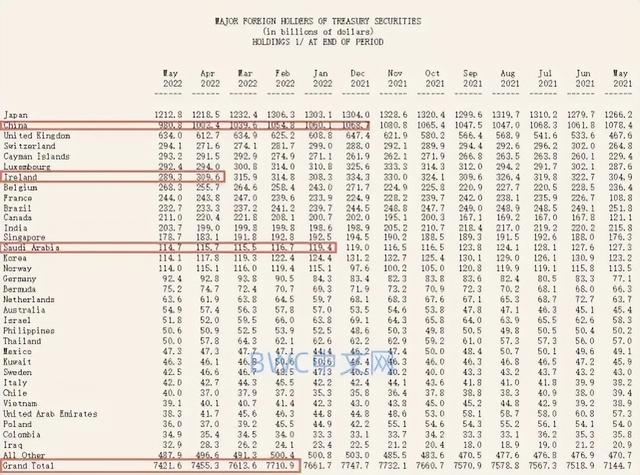 中国持有美债跌破万亿美元，2022年前五个月共进口282吨黄金