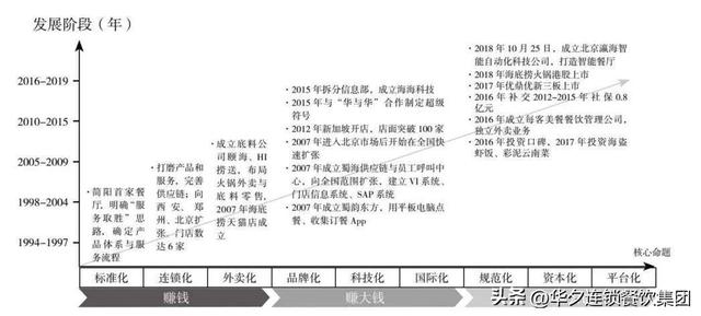 海底捞的发展历程