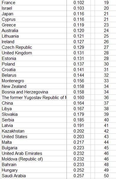 有哪些国家的人生活水平和中国比较接近？