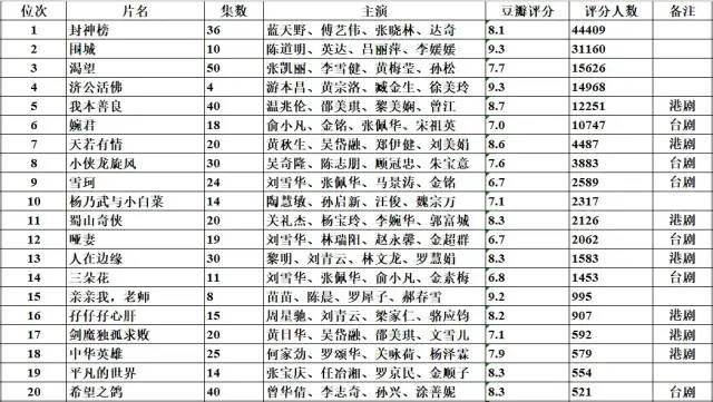 从1990年起，每年豆瓣评分人数前20的华语剧