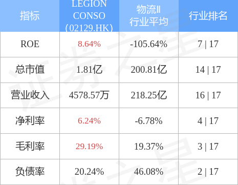 LEGION CONSO(02129.HK)拟210万新加坡元收购拆拼箱服务公司70%股权