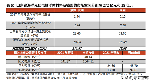 海上光伏专题报告：漂浮式电站的主战场，浮体、锚固环节最为受益