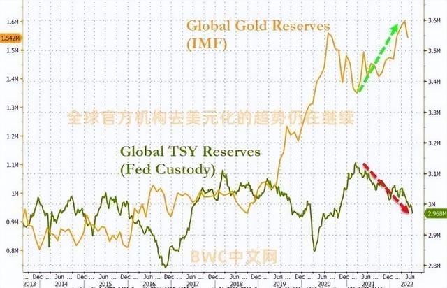 中国持有美债跌破万亿美元，2022年前五个月共进口282吨黄金