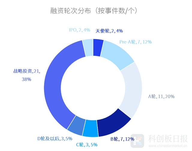 6月半导体一级市场融资事件环比增四成 地平线获一汽集团战投｜财联社创投通