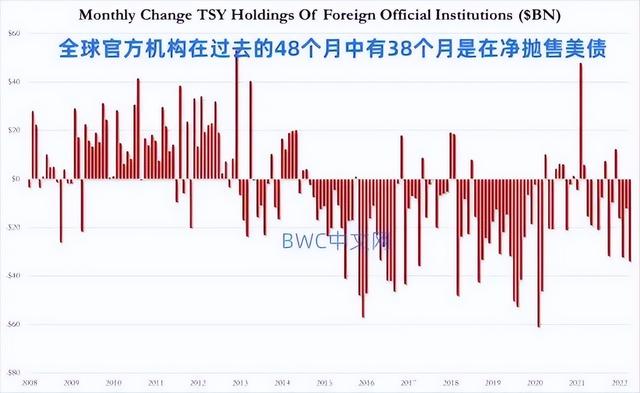 中国持有美债跌破万亿美元，2022年前五个月共进口282吨黄金