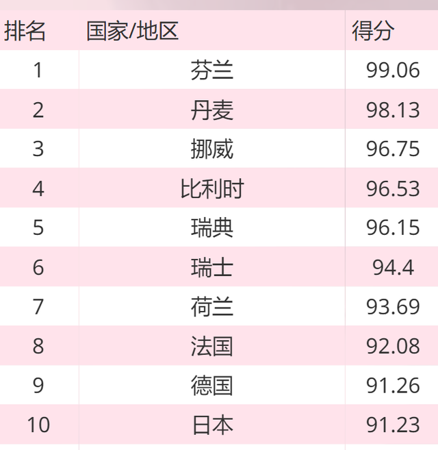2021年全球生活质量国家排行榜：芬兰得分高，越南进步快