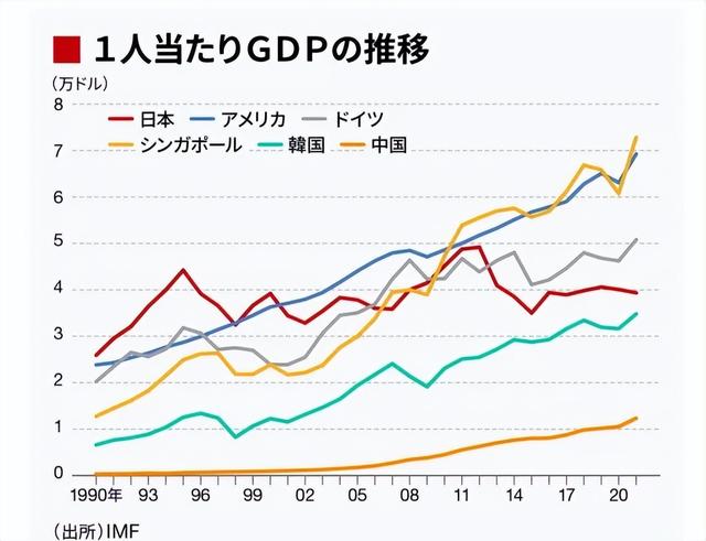 “日本人变穷”！人均GDP被韩国超过