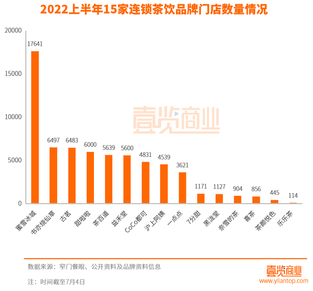 半年开店近7000+，茶饮大厂卷死小厂