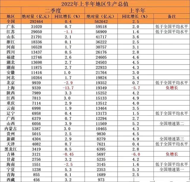 二季度经济盘点：越南增长7.72%，白俄罗斯萎缩7.8%，中国呢？