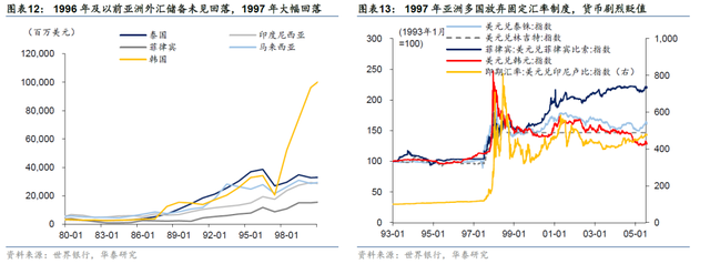 「华泰固收｜宏观」重温亚洲金融危机始末与当下启示