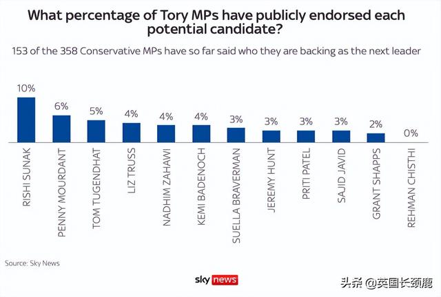 英国大学学生自杀频发！新首相竞选激化，Rishi断层领先
