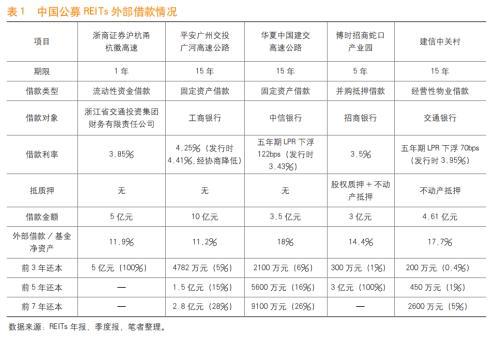 周以升：公募REITs配套融资工具探讨