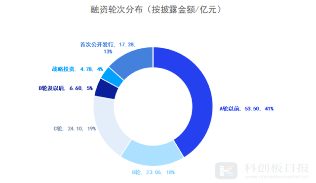 财联社创投通：6月国内医疗健康领域共发生70起融资 融资总额环比增加77% IPO热度爆发