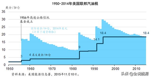 拜登呼吁暂停征收的美国燃油税