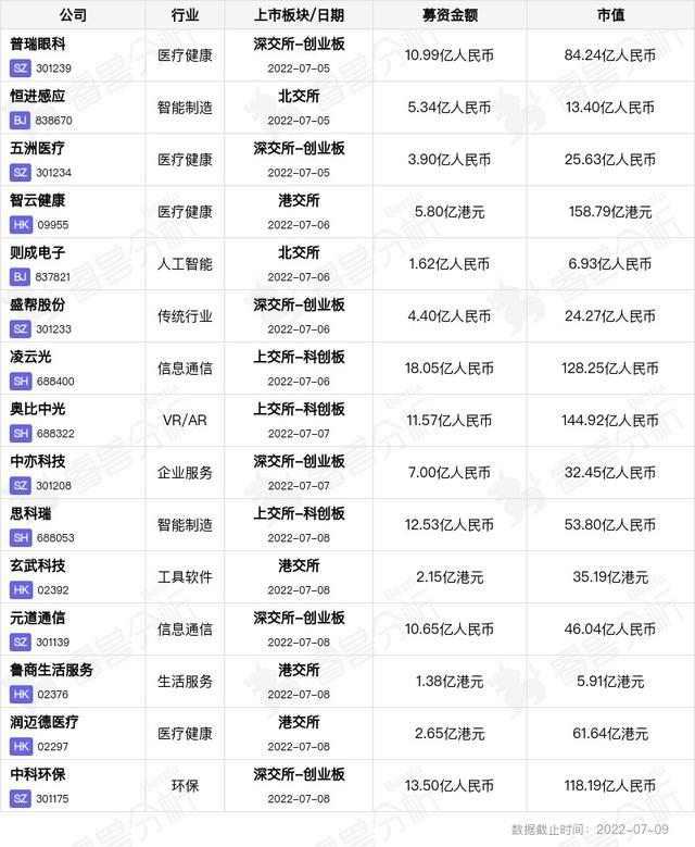 鑫芯半导体获TCL科技17.9亿元战略投资；红杉中国募资超90亿美金