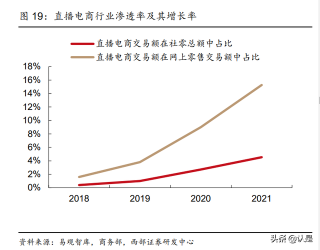 星期六研究报告：携手遥望顺利转型，成就直播电商MCN领军者