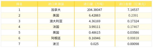 2022年中国豌豆产业进出口数据分析报告