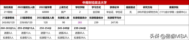 2022届“财经界”中的“五财一贸”MPAcc项目介绍、复录情况