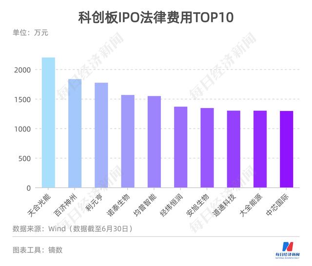 科创板募资图鉴｜430家IPO募资超6235亿：“募资王”花落中芯国际，这些公司上市花费最多……