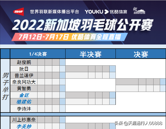 羽毛球新加坡赛八强出炉，中国10胜4负，王祉怡、李诗沣全力争冠