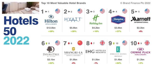 2022全球酒店品牌价值50强榜单